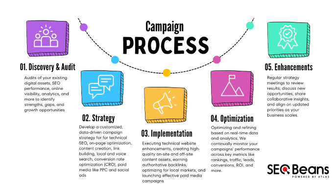 seo campaign process